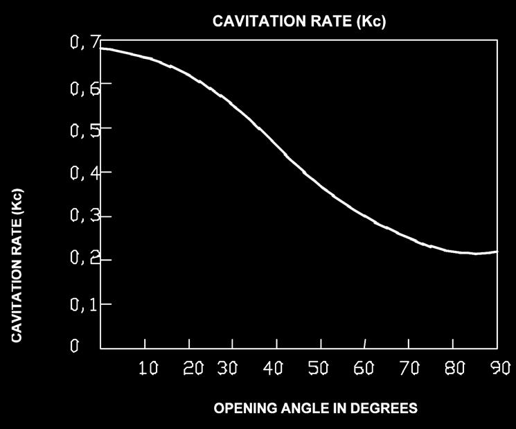 For liquids when - Kc value of From which cavitation starts.