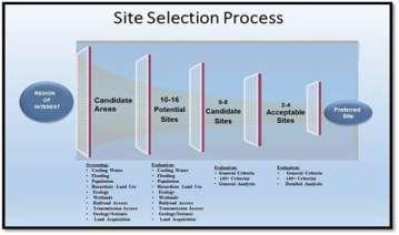 CFPP Progress to Date - continued Site Selection was completed based a proven model developed by the Electric Power Research Institute (EPRI) for commercial nuclear power plants.