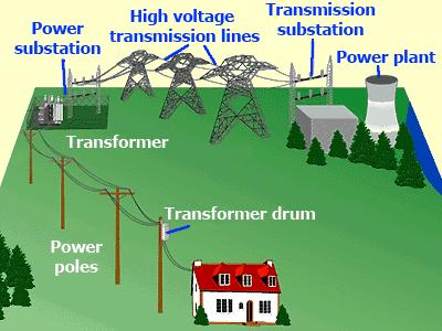 5 Conventional: electrical power generation, transmission/distribution & utilization Transformer steps