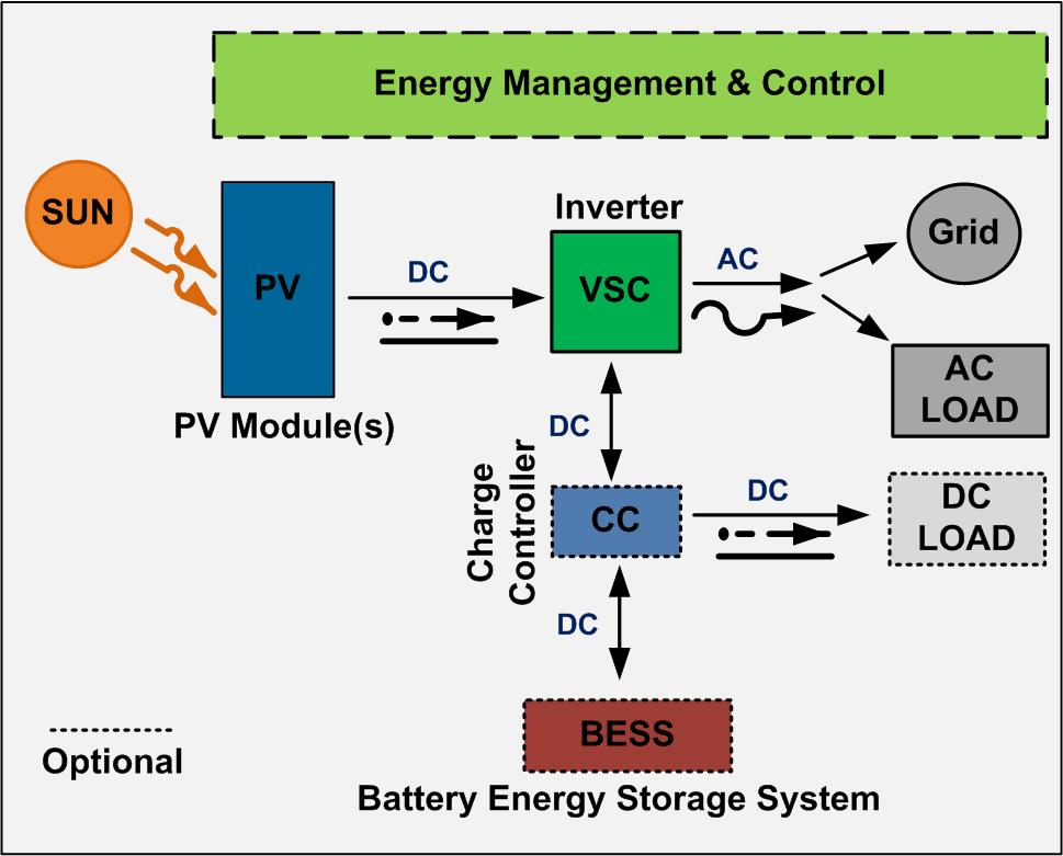 9 On-Grid PV System On-grid system is required to disconnect from grid when grid is not healthy (aka Anti-Islanding) Voltage & frequency of the grid determine grid health System