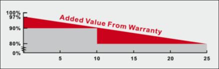 Best Product Warranty Backed by Insurance Industry Leading Product Warranty 10- year product workmanship warranty 25- year linear power output performance guarantee Guarantee first year power