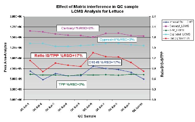 LC/MS Matrix Effects Matrix interferences affect the internal standard (d10-parathion as per AOAC) differently than analytes % RSD ISTD >> % RSD analyte -> matrix effects with ISTD Stable label ISTD