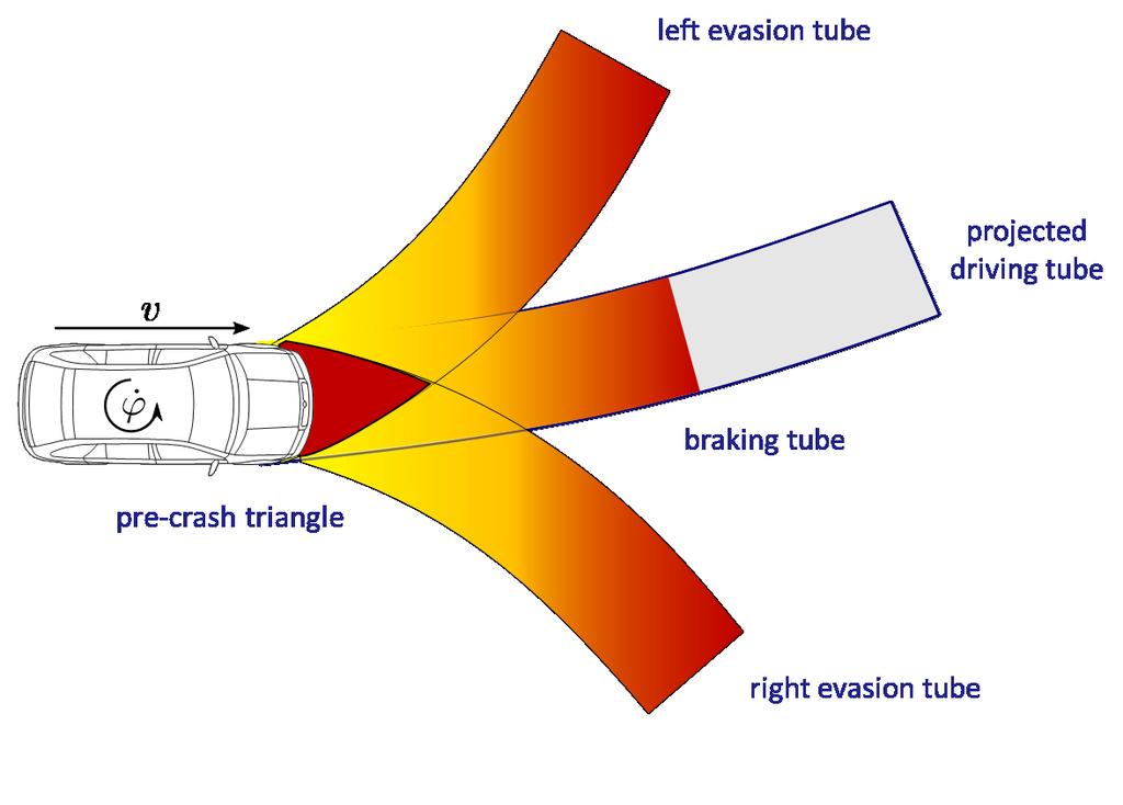 3.1.3 Pre-crash application 3.1.3.1 Description The pre-crash application (PCA) is designed to warn about imminent collisions with solid objects and to open the possibility of mitigating the consequences of the impact.