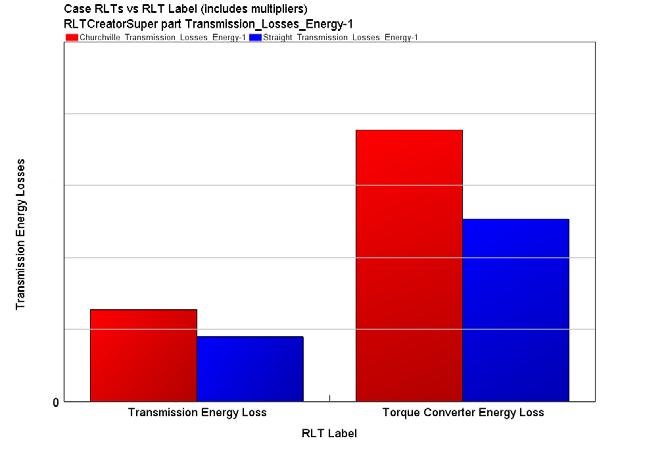 Analysis of Energy Losses Transmission losses: Larger losses in the transmission and torque