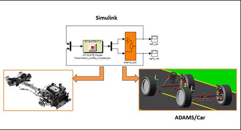 Co-Simulation Framework Improved hardware and computing power have made this framework a viable solution Ability to integrate high fidelity subsystems with detailed full vehicle models