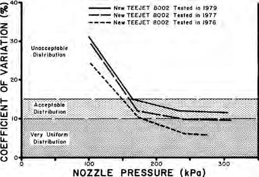 Although pressures this low are not recommended for the standard fl at fan TeeJet nozzles, the distribution pattern at the 150 kpa (22 psi) nozzle pressure is shown to illustrate the poor patterns