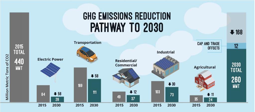 SCE: GHG Reductions Across Sectors to Reach 2030 Goals Source: Southern