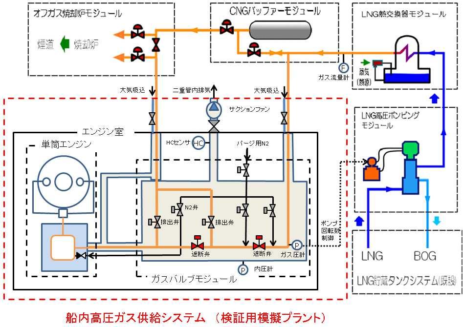 Pumping Module LNG High Pressure Pump, Heat Exchanger N2 Valve Blow-off Valve