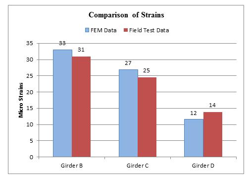 Figure 28 Comparison of FEM strains with field test strains truck on left lane Figure 29 Comparison of FEM strains with field test strains truck on right lane Results of Finite Element