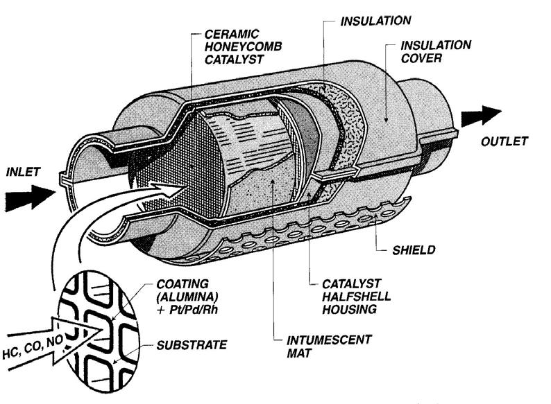Catalytic Converter Catalytic converters are built in a honeycomb or pellet geometry to expose the exhaust gases to a large surface made of one or more noble metals: platinum,
