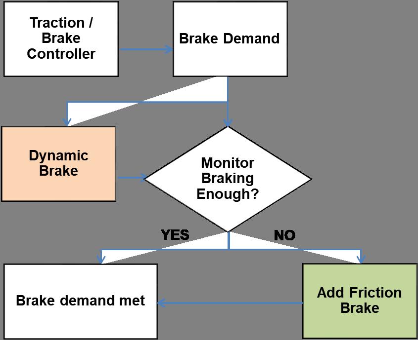 COURSE 105: INTRODUCTION AND OVERVIEW TO FRICTION BRAKES MODULE 1: GENERAL PRINCIPLES AND TERMINOLOGY demand for braking occurs than can be supplied by dynamic braking then then friction braking is