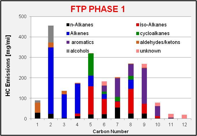D-EGR FTP-75 HC Speciation Results Phase 3