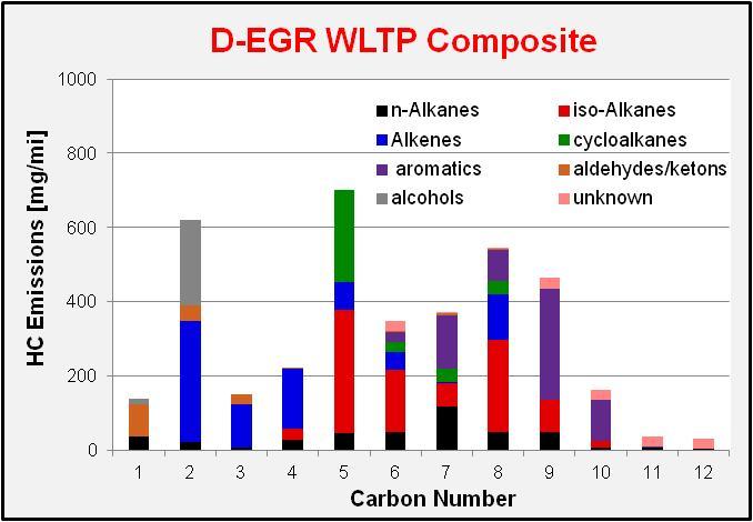 D-EGR vs Stock GDI WLTP HC Speciation Results Clear Differences in HC Emissions Between