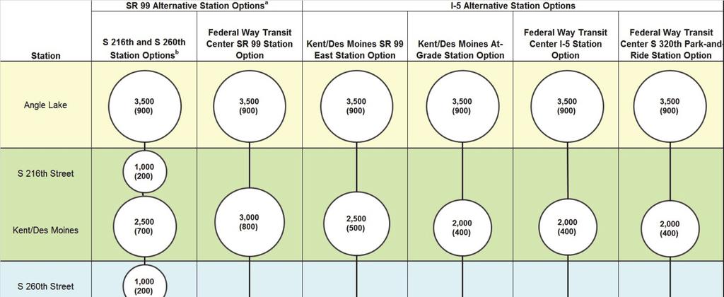 3.0 Transportation Environment and Consequences EXHIBIT 3-5 2035 FWLE Light Rail Station Options Weekday Station Boardings 3B 19B For example, because the I 5 Alternative Kent/Des Moines station