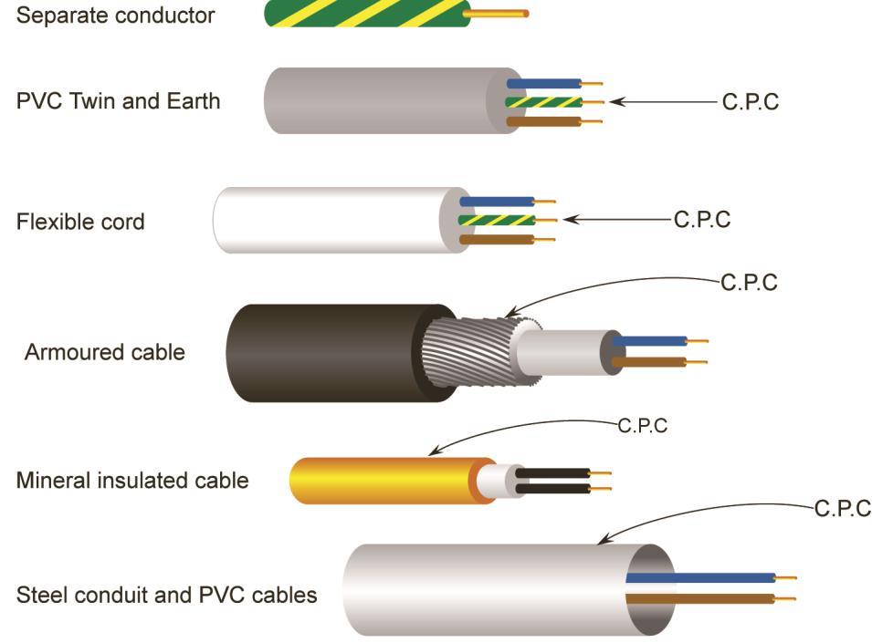 Protective Conductor All circuits unless specifically designed for a non-conducting location will have a protective conductor ( PE ) included.