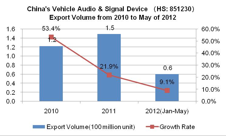 3.2. The Trend of China s Vehicle Audio & Signal Device (HS: 8512