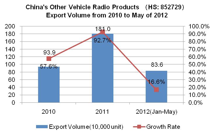 3.5. The Trend of China s Other Vehicle Radio Products(HS: 852729) Exports from 2010
