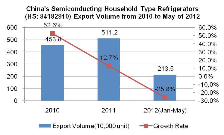 3.6. The Trend of China's Semiconducting Household Type Refrigerators(HS: 8418