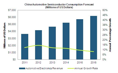 1. The Overview of China Automotive Electronics Industry in 2012 With the rapid development of electron & information technology and the automotive industry continues to reform in last two or three