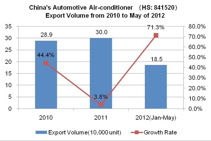 3. The Analysis of China's Vehicle Electronics Industry Export Trend 3.1.