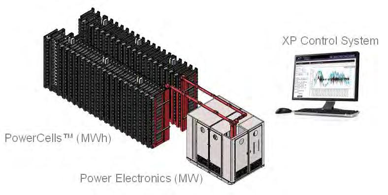Energy Storage System (ESS) Technology: Advanced lead-acid battery OEM Partner Xtreme Power (XP) 36 MW / 24 MWh