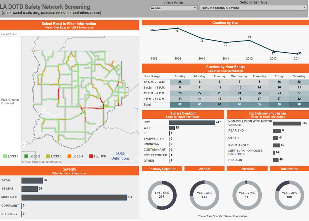 LOSS Dashboard LOSS Index information for roadways in