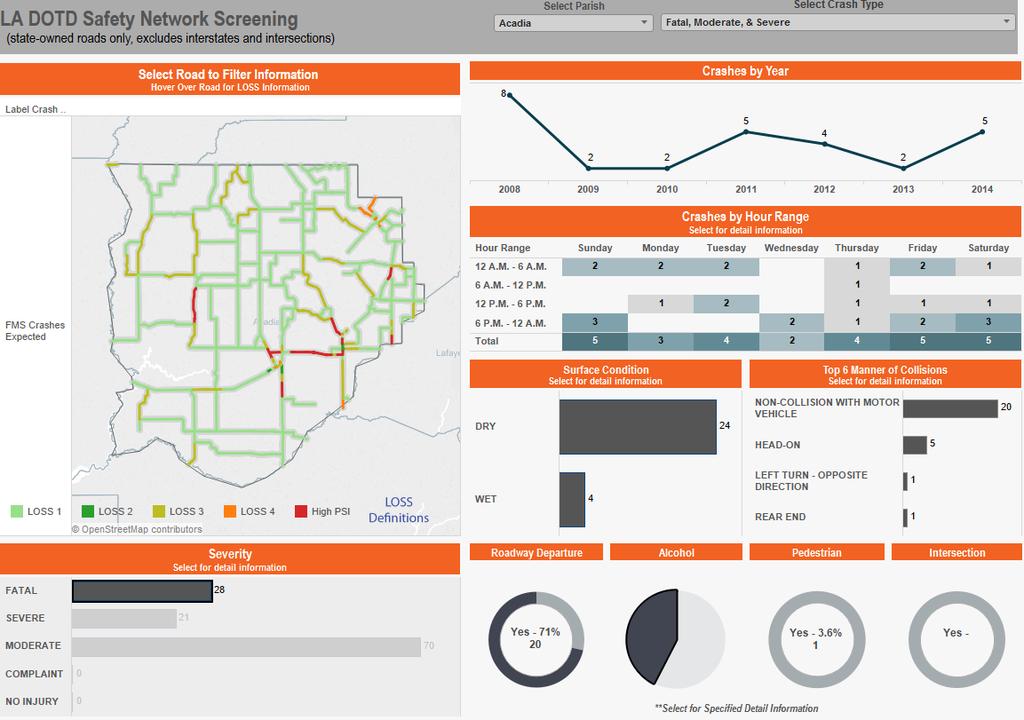 LOSS Dashboard LOSS Index information for roadways in Acadia parish based