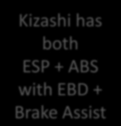 brakes are applied Comparatively a more expensive technology than ABS Comparatively a less expensive technology