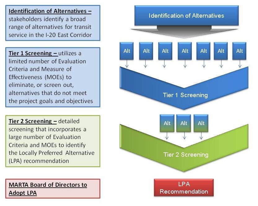 EXECUTIVE SUMMARY The purpose of this report is to document the results of the Tier 1 and Tier 2 Screening of alternatives for the I-20 East Transit Initiative.