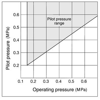 Specifications Fluid Operating pressure range (MPa) Pilot operating range (MPa ) single double position single double position Ambient and fluid temperature ( C) Manual override Lubrication Mounting