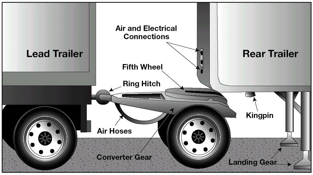 For the safest handling on the road, the more heavily loaded semitrailer should be in first position behind the tractor. The lighter trailer should be in the rear.