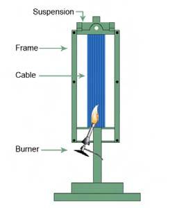 IEC 6033-3 ( Flame Test on Bunched Wires/Cables ) Vertical Flame Test IEC6033-3C describes a method of type approval testing to define the ability of bunched cables to resist fire propagation.