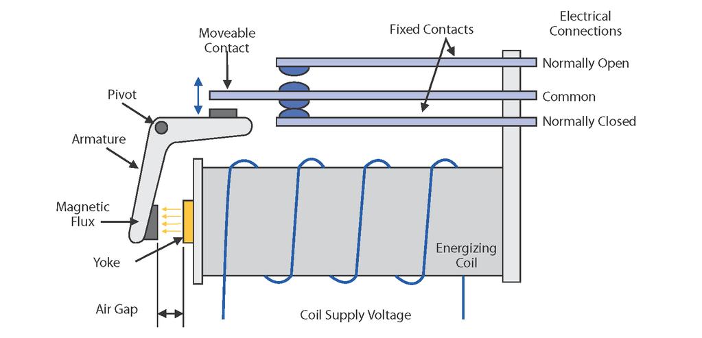 How the Contactor Operates Operating Principle of a Contactor: The current passing through the contactor excites the electromagnet.