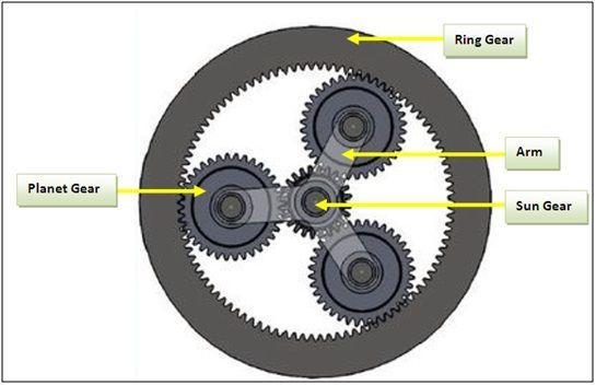 Epicyclic or planetary gear train Some gears experience planetary motion, it revolves about its own axis and its axis revolves about fixed axis