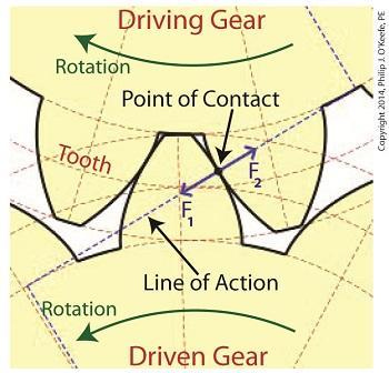 Gear operation line of action Line of action is the line connected between two