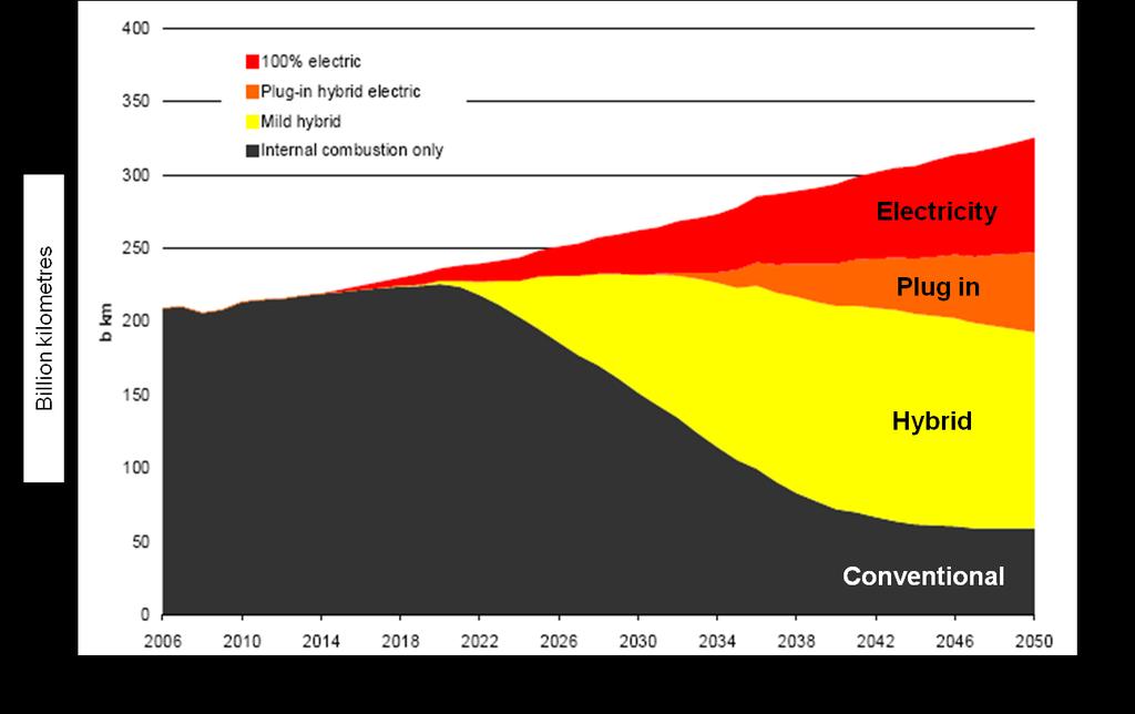 Increasing use of electric and hybrid vehicles Longer term, beyond 2020, advanced biofuels that limit competition with food production, hydrogen and synthetic fuels derived from gas and coal (using