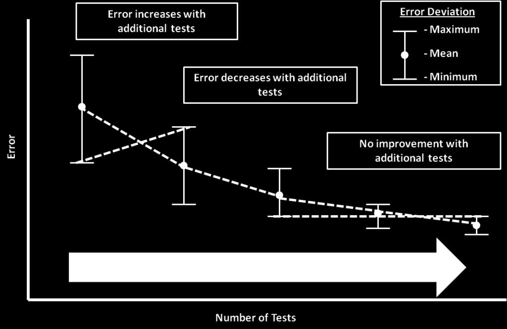 larger test plan. This outcome is shown in red. Another possibility is that model error remains nearly constant as more tests are added, which is shown in blue.