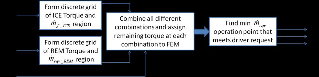 m eqv m f m ress m f P s Q ress lhv Figure 86: ECMS control algorithm Figure 87 shows the engine brake efficiency contour.