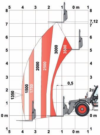 Specifications T3571(L) Load Chart With forks and