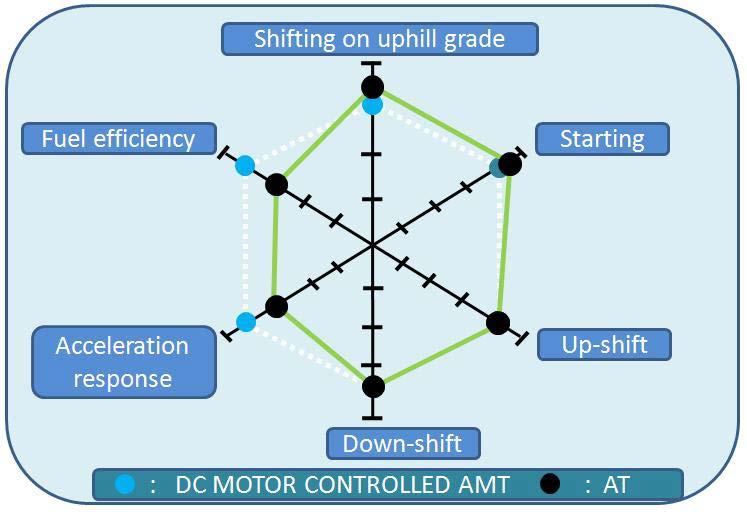 Year 2014 5 A simulation was designed in the ADVISOR (2001) [4], a simulating software tool used in Matlab in order to check Engine performance between MT and our AMT system.