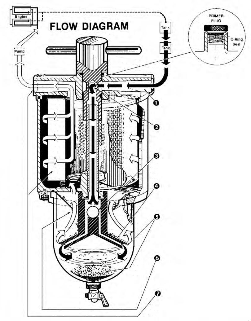 Here s How The DAHL System Works 1. The contaminated fuel enters the inlet port.. The T-Bolt redirects the fuel downward through the centerpipe. 3. Fuel flows through the reverse flow valve.