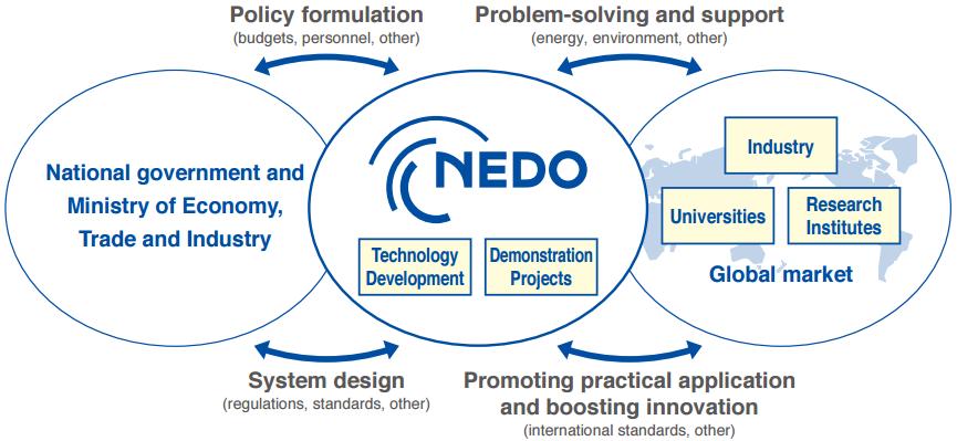 1. What s NEDO History and Missions History: 1980 New Energy Development Organization established 1988 Industrial Technology research and development