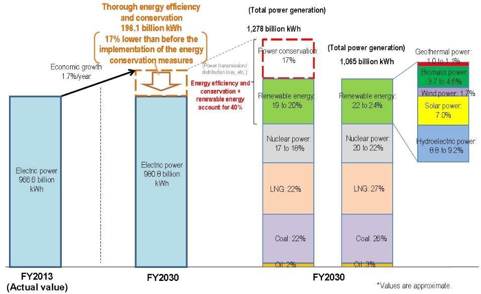 2. Japanese Energy situations Long term Energy outlook Electric power demand Power