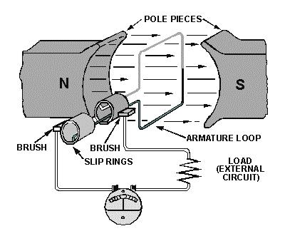 Figure 1-2. The elementary generator. The pole pieces (marked N and S) provide the magnetic field.