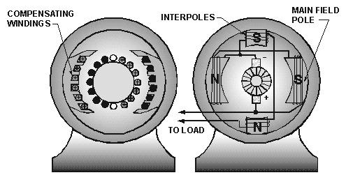 Figure 1-9. Compensating windings and interpoles. Another way to reduce the effects of armature reaction is to place small auxiliary poles called "interpoles" between the main field poles.