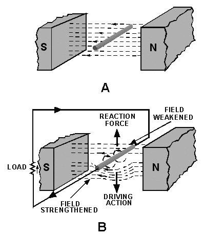 Figure 1-10. Motor reaction in a generator.