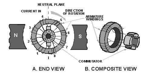 Figure 1-12. Gramme-ring armature. Figure 1-12, view B shows a composite view of a Gramme-ring armature.