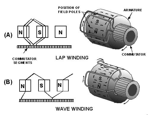 Drum-type armatures are wound with either of two types of windings the LAP WINDING or the WAVE WINDING.