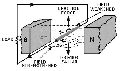 MOTOR REACTION is caused by the magnetic field that is set up in the armature.