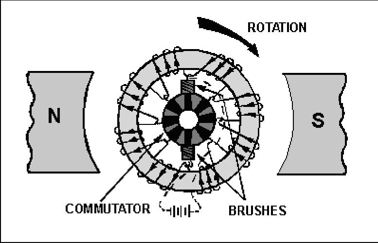 THE DRUM-WOUND ARMATURE consists of coils actually wound around the armature core so that all coil surfaces are exposed to the magnetic field. Nearly all dc motors have drum-wound armatures.